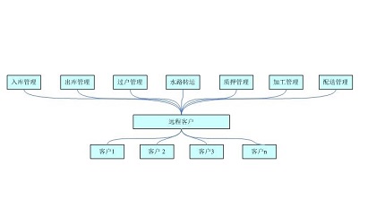 适合钢材市场、钢铁物流园、钢材仓储加工企业使用